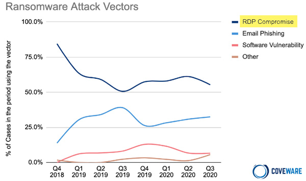 RDP has the highest compromise
