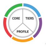 NIST framework components: core, tiers, profile