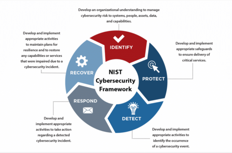 NIST Cybersecurity Framework
