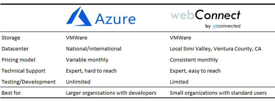 Compare Microsoft Azure to AllConnected webConnect