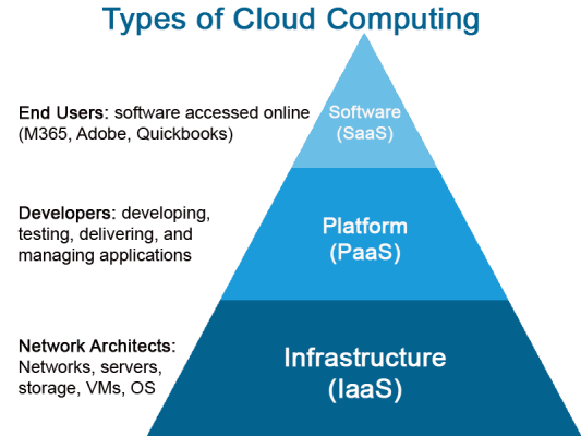cloud-computing-types